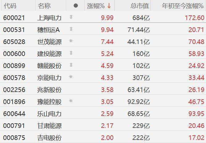 A股市場電力股拉升，上海電力、穗恒運(yùn)A漲停，世茂能源漲超7%，建投能源漲超5%，贛能股份、京能電力漲超4%:電力能源