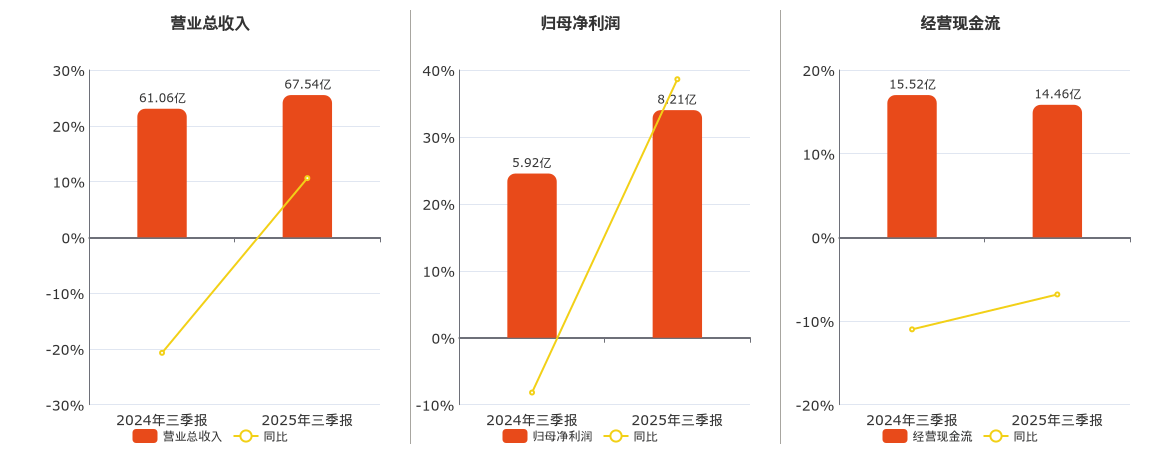 寶新能源(000690.SZ):2025年三季報凈利潤為8.21億元:新能源