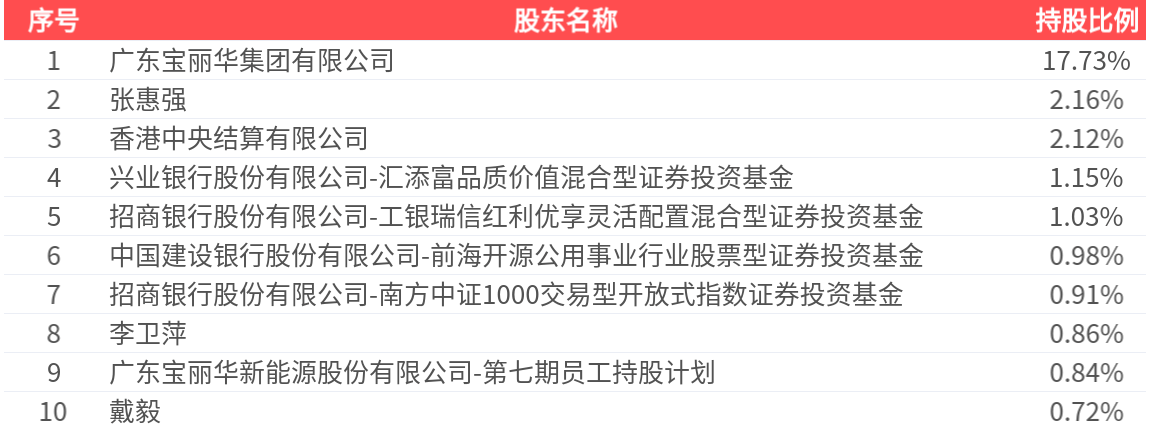 寶新能源(000690.SZ):2025年三季報凈利潤為8.21億元:新能源