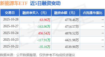 新能源車ETF：10月28日融資買入733.55萬元，融資融券余額5384.13萬元:新能源