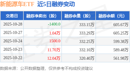 新能源車ETF：10月28日融資買入733.55萬元<strong></p>
<p>新能源</strong>，融資融券余額5384.13萬元:新能源