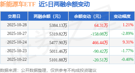 新能源車ETF：10月28日融資買入733.55萬元<strong></p>
<p>新能源</strong>，融資融券余額5384.13萬元:新能源