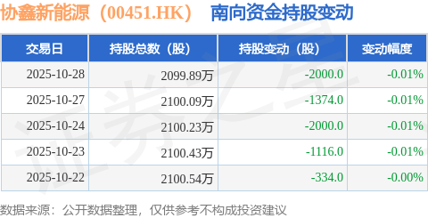 協(xié)鑫新能源（00451.HK）：10月28日南向資金減持2000股:新能源