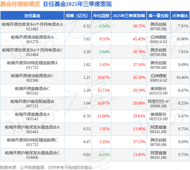 楊德龍2025年三季度表現(xiàn)<strong></p>
<p>清潔能源</strong>，前海開(kāi)源清潔能源混合A基金季度漲幅45.42%:清潔能源