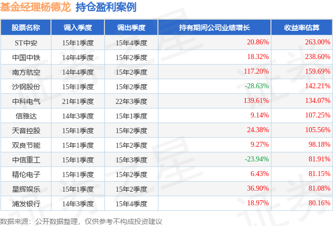 楊德龍2025年三季度表現(xiàn)<strong></p>
<p>清潔能源</strong>，前海開(kāi)源清潔能源混合A基金季度漲幅45.42%:清潔能源