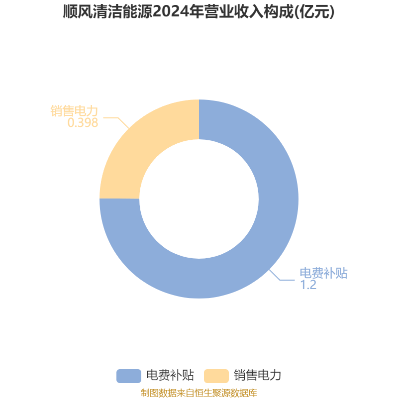 順風清潔能源:2025年中期虧損2.1億元:清潔能源