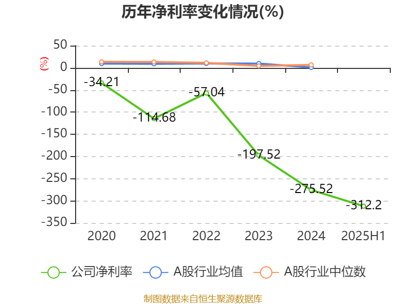 順風清潔能源:2025年中期虧損2.1億元:清潔能源